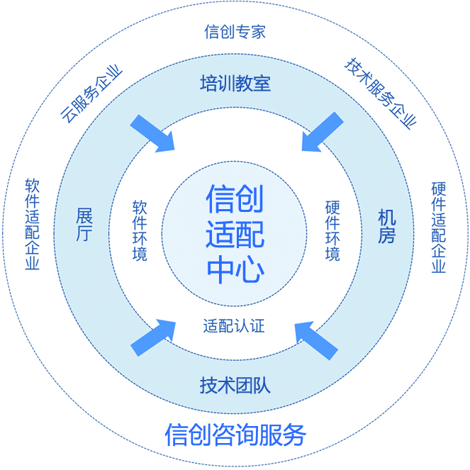 电竞竞电竞竞猜官网官方猜官网适配、认证、咨询、培训—互软信创适配中心的全方位信平台创技术服务(图2)