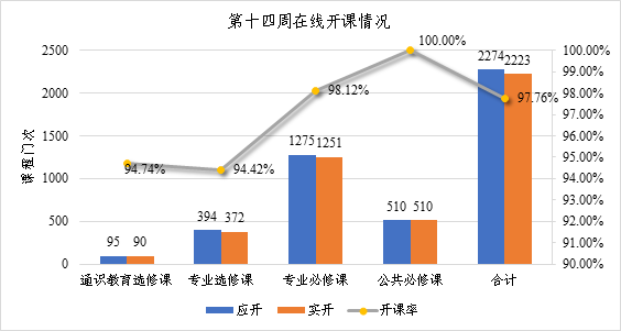 陕西师范大学第十四周本科线上教学工作总结(图1)