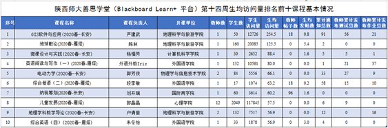 陕西师范大学第十四周本科线上教学工作总结(图2)